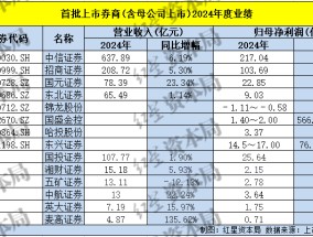 首批14家券商业绩预告出炉，半数净利同比预增超50%，行业回暖迹象明显