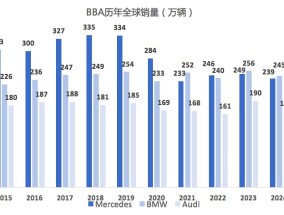 2024 年BBA销量全线下滑：各遇挑战，电动化转型之路坎坷