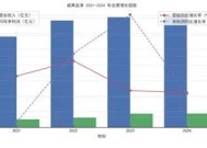 威高血净IPO即将上会：关联交易疑点重重，实控人亲属套现3.59亿等引关注