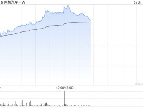 汽车股午后集体上扬 理想汽车-W及小鹏汽车-W均涨逾5%