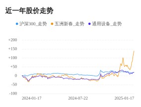 五洲新春01月17日继续上涨，股价创历史新高