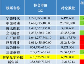 基金份额遭遇单季最高净赎回！睿远基金傅鹏博、赵枫去年四季度进一步加码港股