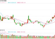 快讯：恒指高开2.27% 科指涨3.36%阿里巴巴大涨10%