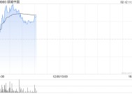 绿城中国盘中涨超3% 机构看好公司低毛利项目结转完成后盈利修复