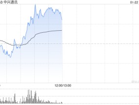 中兴通讯早盘涨超4% 12月初至今累计涨幅已超50%