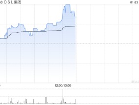 OSL集团现涨超3% 预期2024年度收入同比增长约60%至79%