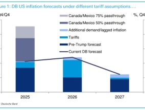 德银：若美国向加墨征税25% 美联储青睐的通胀指标或将上升1.4%
