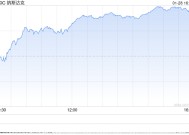 尾盘：美股维持涨势 纳指上涨2%