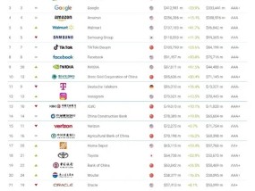 2025年Brand Finance全球500强榜单发布：谷歌以4130亿美元品牌价值排名第三