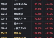 恒生科指一度涨超2% 商汤涨超7%