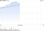 小鹏汽车-W早盘持续上涨逾7% 1月重回新势力销量榜首