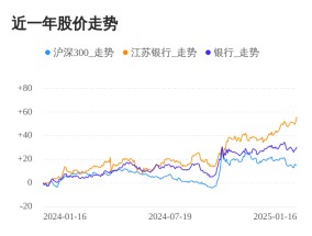 江苏银行01月16日继续上涨，股价创历史新高