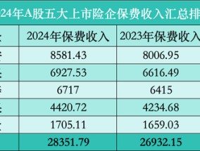 五大上市险企2024年成绩单：保费2.84万亿，财险寿险齐增长