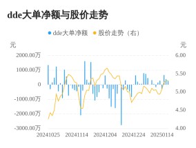 国发股份主力资金持续净流入，3日共净流入1306.88万元