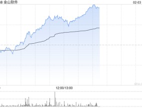 SaaS概念股午后部分上扬 金山软件涨逾6%金蝶国际涨逾3%