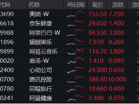 海外不确定性缓和，恒指5连阳打开向上空间？港股互联网ETF（513770）上探3%，基金经理定调：短期交易情绪面