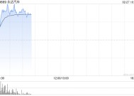 永达汽车拉升逾12% 公司持续加速扩展新能源汽车网络布局