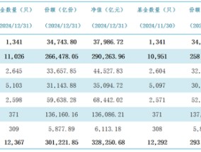 公募基金总规模达到32.83万亿元，创出历史新高