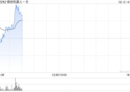 微创机器人-B现涨超6% 图迈单臂单孔腔镜手术机器人获国家药监局注册批准