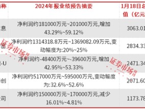 95只电子股发布业绩预告，立讯精密、北方华创等千亿市值公司成赢家