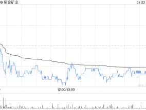 大摩：予紫金矿业“增持”评级 目标价22.9港元