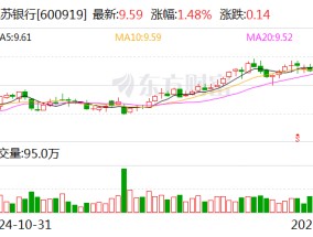 江苏银行：2024年净利润318.43亿元 同比增长10.76%