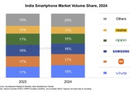 机构：2024年印度智能手机市场出货量1.53亿台，同比增长1%