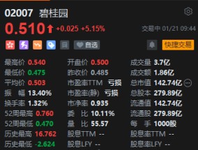 港股碧桂园复牌涨超5% 已达成复牌指引下的要求