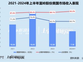 富岭股份重回A股：霸王茶姬撑起超六成境内收入 产能利用率降至近四年半新低