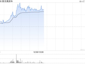 新吉奥房车午后涨超19% 公司在澳洲和新西兰房车行业市场份额位居第二