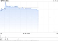 昭衍新药早盘上涨5% 公司去年第四季度净利润预计超1.2亿元