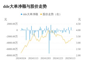 *ST工智主力资金持续净流入，3日共净流入1016.39万元