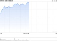 恒生科技指数强势涨超4% 科网股涨势不止 京东大涨逾7%