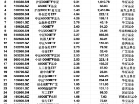 最受青睐ETF：上周南方中证1000ETF获资金净申购9.54亿元，沪深300ETF华夏获资金净申购9.31亿元