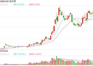 埃夫特股东减持背后：股价暴涨难掩基本面隐忧