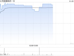 同源康医药-B盘中涨超34% 核心产品正进行临床试验