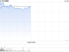 京东健康早盘涨超6% 近日首发医疗大模型产品体系“AI京医”