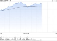 汽车股走势强劲 小鹏汽车-W涨逾11%理想汽车-W涨逾6%