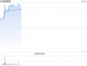 绿城服务现涨超3% 机构预测2024年公司盈利同比增长至高25%