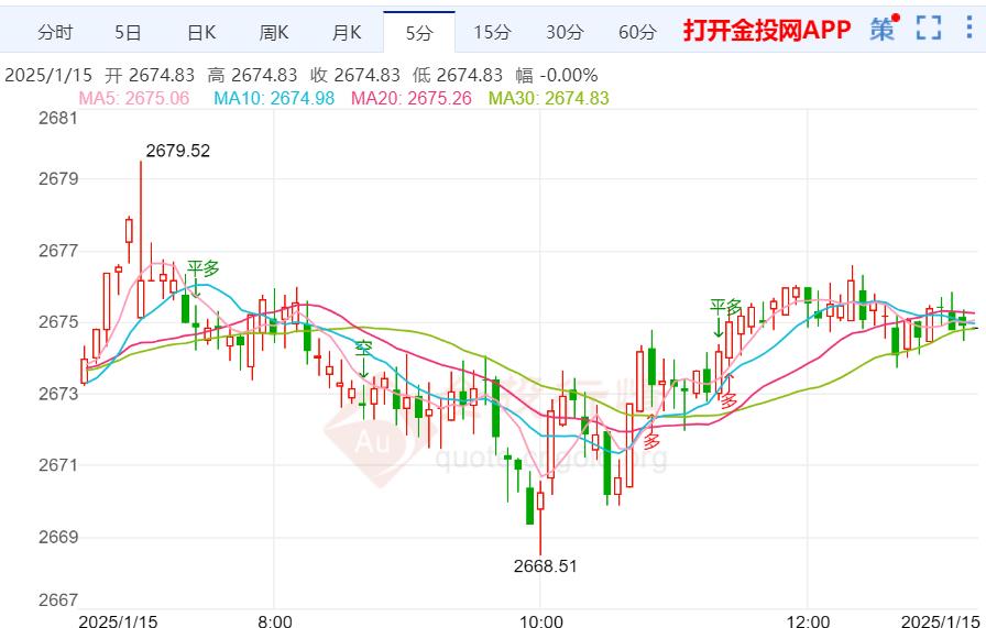 美元与美债收益率维持强势 黄金上涨受限