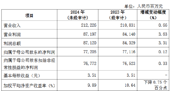 兴业银行公布2024年度业绩快报：全年实现归母净利润772.05亿元 同比增长0.12%