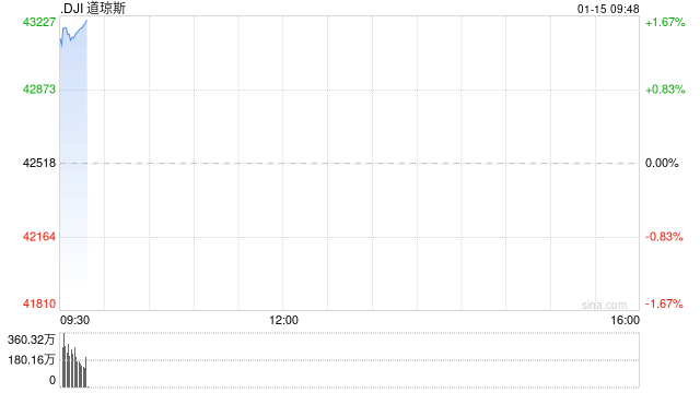 开盘：美股周三高开 12月CPI符合预期
