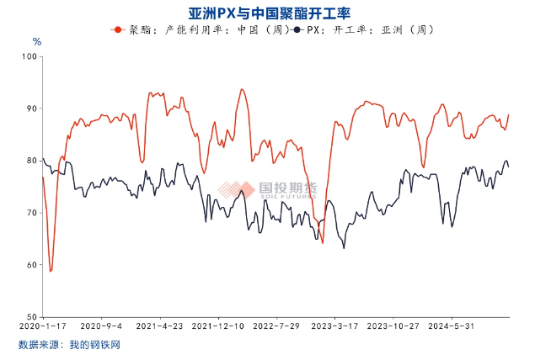 国投期货化工首席庞春艳：PX估值依旧偏低 等待供需改善驱动