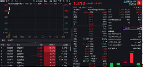 资金大幅流入！金融科技全线上攻，金融科技ETF（159851）开盘狂飙3%，资金实时净申购超1.5亿份！