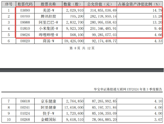 美通胀数据推升降息概率，科网龙头应声向上，快手领涨近4%，港股互联网ETF（513770）飙涨2.4%！