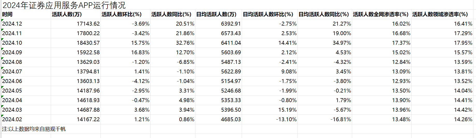 高位运行！去年12月证券App月活人数仍超1.7亿人，活跃人数全网渗透率超16%