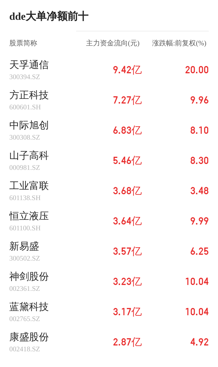 瀛通通讯主力资金持续净流入，3日共净流入7190.05万元