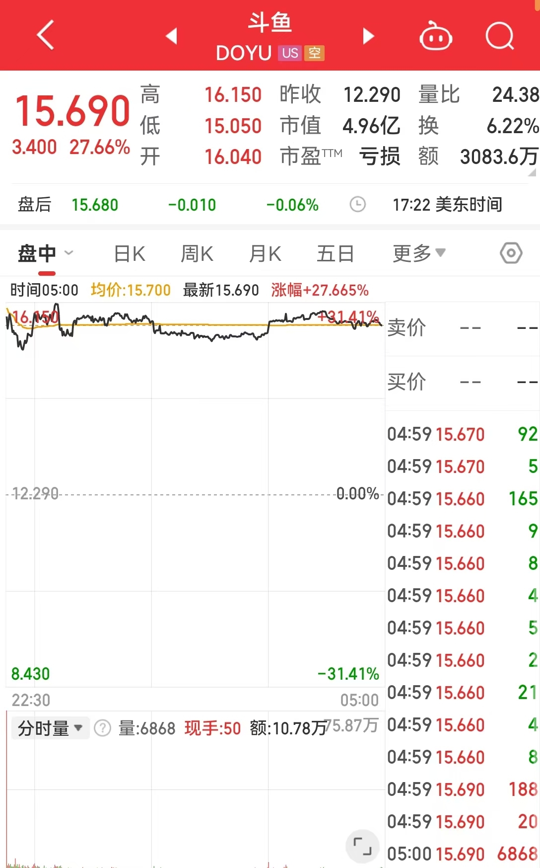 这只中概股一度大涨超31%！美股指数收跌，苹果市值一夜蒸发近1.06万亿元，发生了什么？