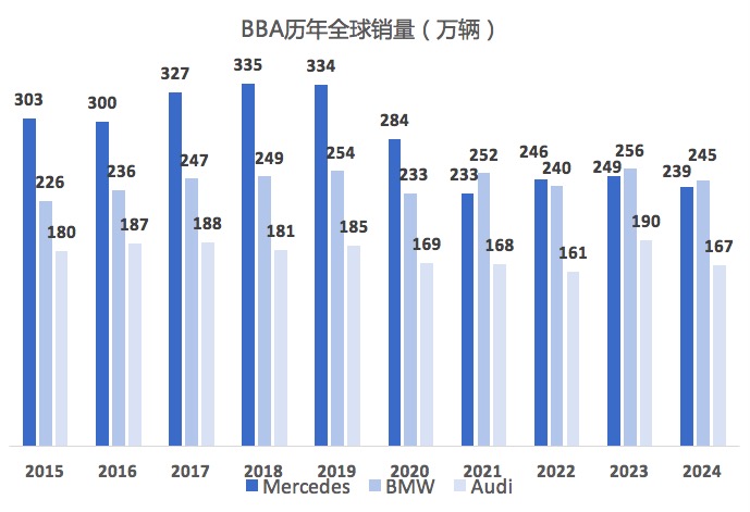 2024 年BBA销量全线下滑：各遇挑战，电动化转型之路坎坷