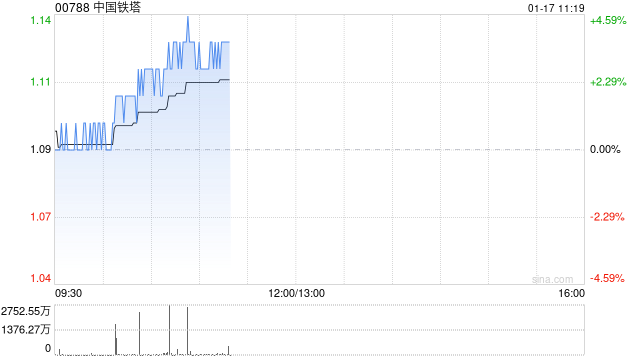 中国铁塔早盘涨近4% 公司预计2025年电信塔业务收入将保持稳定